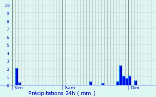 Graphique des précipitations prvues pour Faucompierre