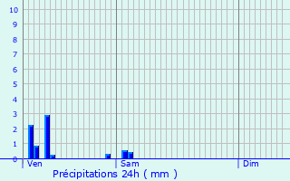 Graphique des précipitations prvues pour Loos-en-Gohelle