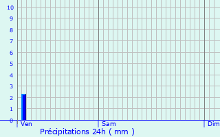 Graphique des précipitations prvues pour Tornay