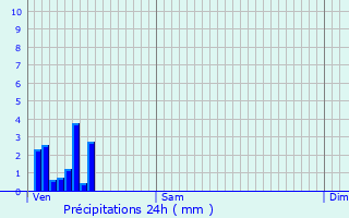 Graphique des précipitations prvues pour Oupeye