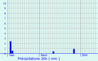 Graphique des précipitations prvues pour Offroicourt