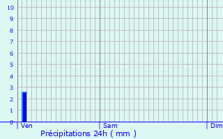 Graphique des précipitations prvues pour Vrines