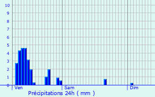 Graphique des précipitations prvues pour Tomm