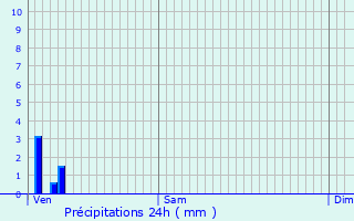 Graphique des précipitations prvues pour Molpr