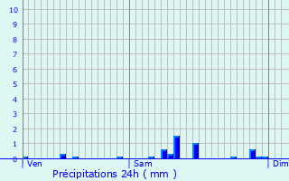 Graphique des précipitations prvues pour Pouligny-Notre-Dame