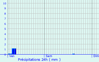 Graphique des précipitations prvues pour Vernay