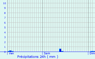 Graphique des précipitations prvues pour Civry-en-Montagne