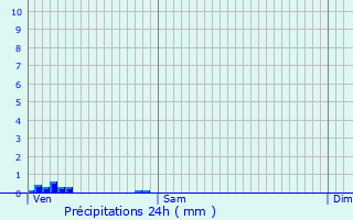 Graphique des précipitations prvues pour Saint-Baraing