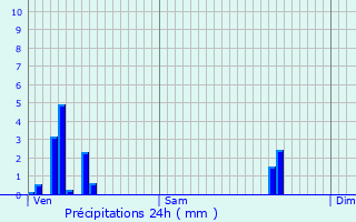 Graphique des précipitations prvues pour La Chapelle-sur-Furieuse