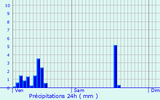 Graphique des précipitations prvues pour Seraing