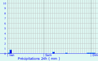 Graphique des précipitations prvues pour Tersannes