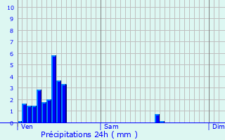Graphique des précipitations prvues pour Chaudfontaine