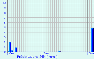 Graphique des précipitations prvues pour Saint-Remimont