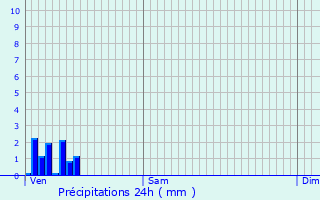 Graphique des précipitations prvues pour Sainte-Ode