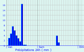 Graphique des précipitations prvues pour Aubel