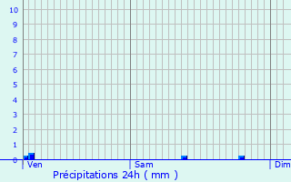 Graphique des précipitations prvues pour Fain-ls-Moutiers