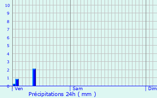 Graphique des précipitations prvues pour Saulles
