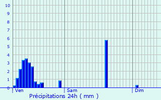 Graphique des précipitations prvues pour Erpeldange-ls-Wiltz