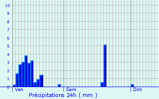 Graphique des précipitations prvues pour Derenbach