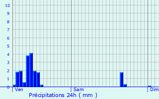 Graphique des précipitations prvues pour Eschdorf