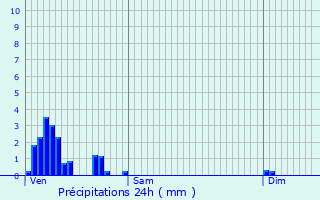 Graphique des précipitations prvues pour Moulin de Bascharage