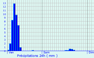 Graphique des précipitations prvues pour Wasserbillig