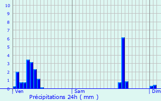 Graphique des précipitations prvues pour Ringel