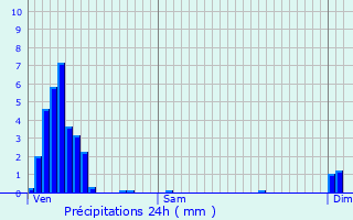 Graphique des précipitations prvues pour Bofferdange