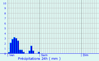 Graphique des précipitations prvues pour Mergenhof