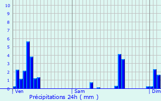 Graphique des précipitations prvues pour Berg