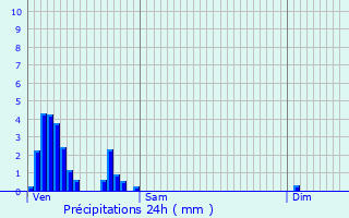 Graphique des précipitations prvues pour Schwebach