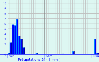 Graphique des précipitations prvues pour Maisons Prevent