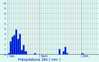 Graphique des précipitations prvues pour Troine-Route