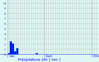 Graphique des précipitations prvues pour Viriat