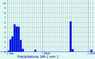 Graphique des précipitations prvues pour Junglinster