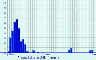 Graphique des précipitations prvues pour Roodt-sur-Eisch