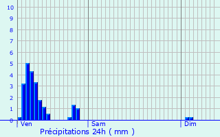 Graphique des précipitations prvues pour Beggen