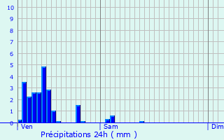 Graphique des précipitations prvues pour Beyren