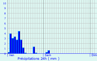 Graphique des précipitations prvues pour Gostingen