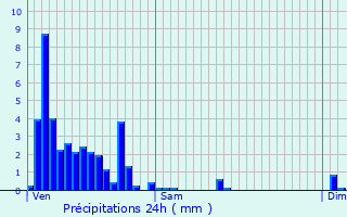 Graphique des précipitations prvues pour Schengen