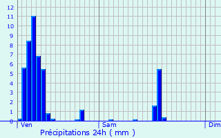 Graphique des précipitations prvues pour Machtum