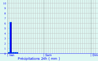 Graphique des précipitations prvues pour Lain