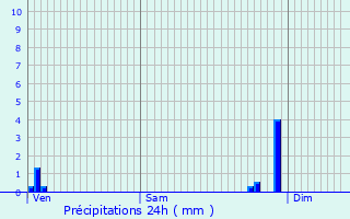 Graphique des précipitations prvues pour Chef-Haut