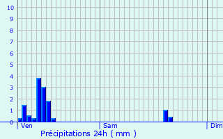 Graphique des précipitations prvues pour Pintsch
