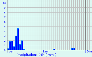 Graphique des précipitations prvues pour Ospern