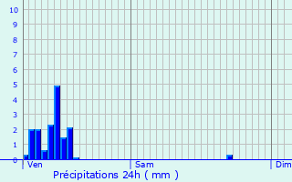 Graphique des précipitations prvues pour Maison Wangert