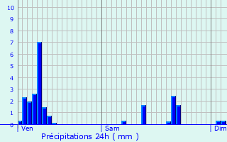 Graphique des précipitations prvues pour Longsdorf