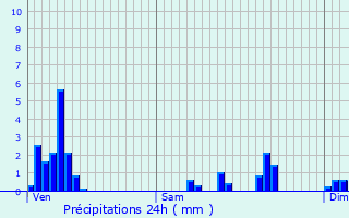 Graphique des précipitations prvues pour Ferme Grossenbour
