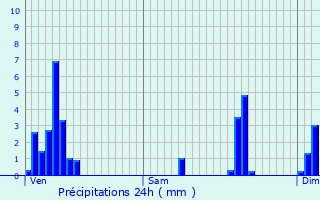 Graphique des précipitations prvues pour Ferme Thibesart
