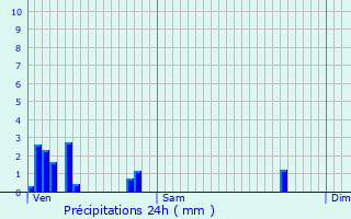 Graphique des précipitations prvues pour Vevy